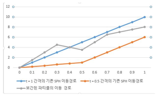 단위 시간 간격 t = 1일 때 기존 SPH 파티클의 이동경로(파란색)와 이를 절반의 시간으로 표현한 이동경로 (주황색)와 m = 3으로 보간한 경우 파티클들의 움직임(회색)을 비교한 그림.