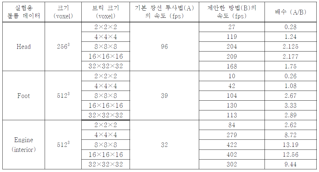 기본적인 광선투사법과 제안한 방법의 속도비교