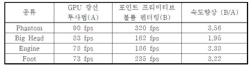 GPU 광선 투사법과 제안된 기법의 수행시간 비교