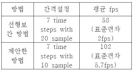 선형보간 방법과, 제안하는 가중치 적용 기반 보간 방법의 평균 fps 비교