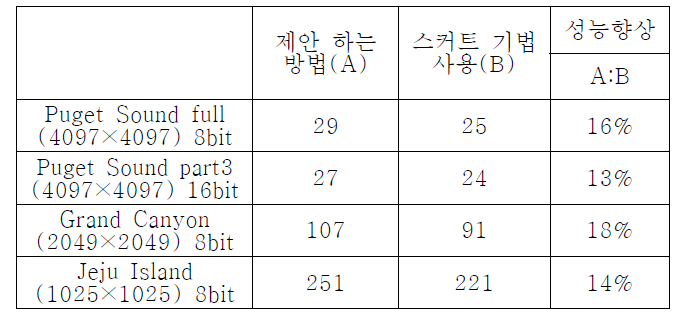 제안하는 방법으로 크랙 제거를 수행했을 경우와 스커트(skirt)기법을 사용했을 경우의 프레임율 비교