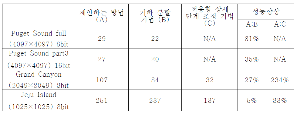 제안하는 방법과 기하 분할, 적응형 상세 단계 조정 기법의 각 데이터 셋에 대한 프레임율 비교