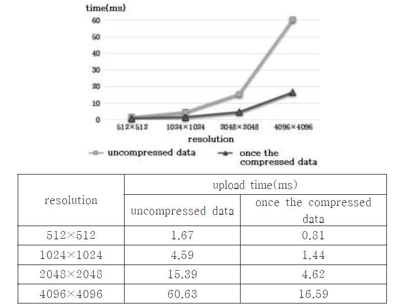 Comparison of time to upload original data and compressed data applying the proposed method only once for the same area