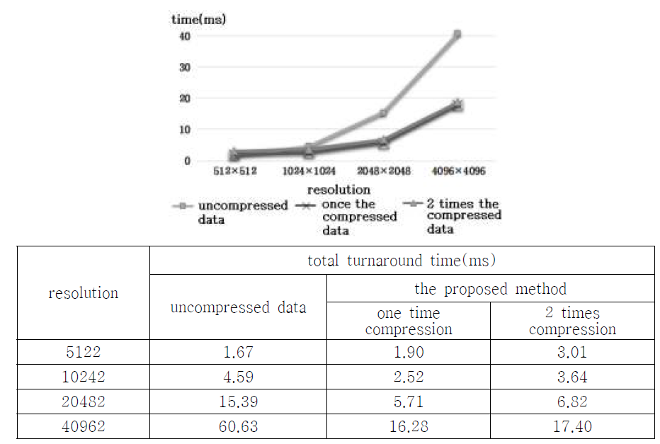 Comparison of rendering time (including upload and decompression) of original data and compressed data with the proposed method