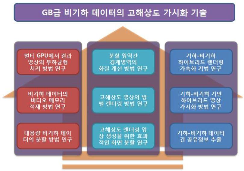 본 과제의 연구 개념도