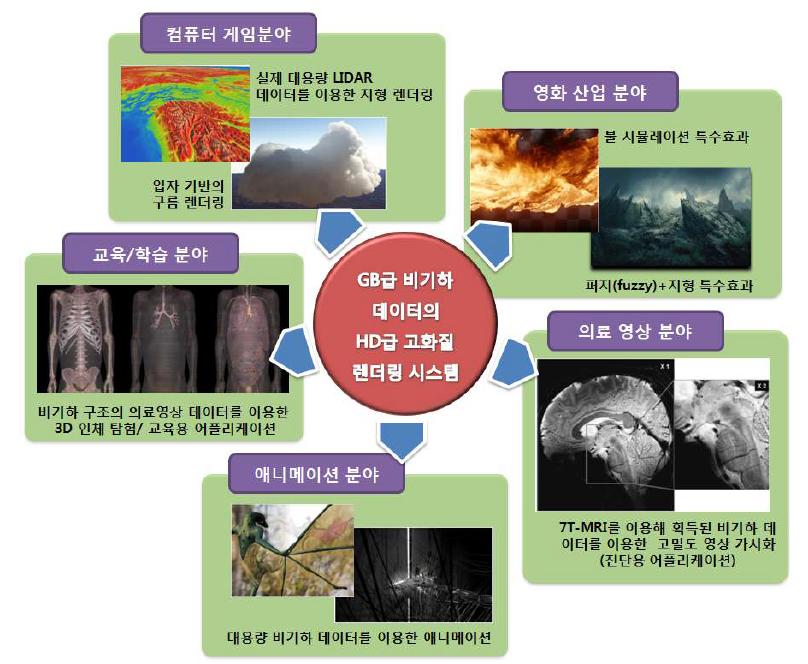 대용량 비기하 데이터의 고화질 가시화 기술 응용 분야