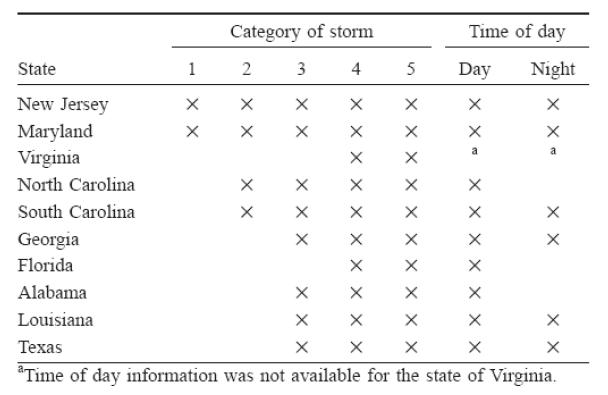 태풍의 강도 기준에 따른 Contrflow 시행 여부