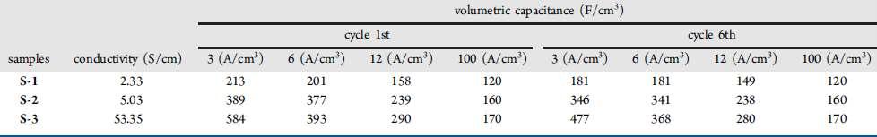 1 M 황산나트륨 전해질을 사용한 S-1, S-2, S-3 전극의 각기 다른 전류의 부하에서 방전 영역을 통해 계산한 전도성 및 용적 정전용량