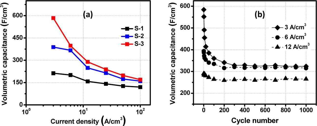 (a) 면적 정전용량 vs 방전 전류밀도 도표. (b) 3, 6, 12 A/cm3에서의 충/방전 사이클에 따른 S-3전극의 안정도