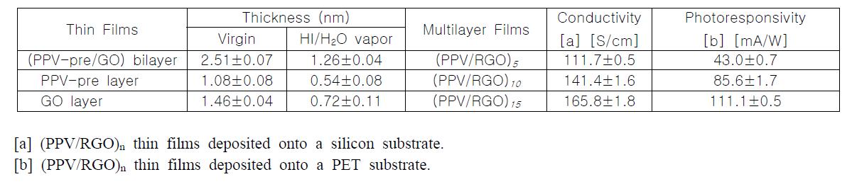 The effect of HI/H2O-vapor treatment on the ellipsometric thickness of (PPV-pre/GO)n thin films deposited onto a silicon substrate. The conductivity (S/cm) and photoresponsivity (mA/W) of multilayer (PPV/RGO)n films obtained after HI/H2O vapor treatment.