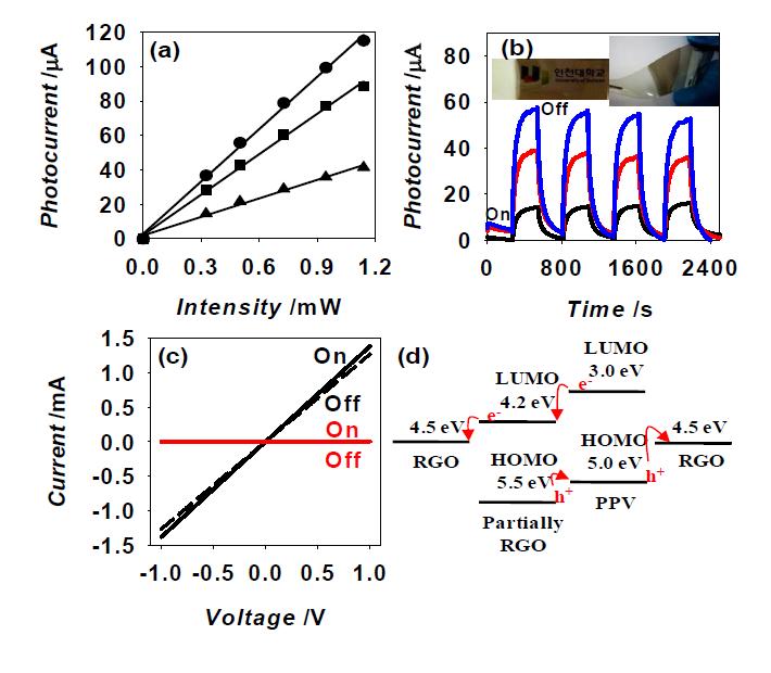 (a) Photocurrent (at Vbias of 1 V) of the (PPV/RGO)n films with n = 5 (▲), 10 (■), and 15 (●) being deposited onto a PET substrate was measured as a function of the intensity of white light source (λ > 460 nm, intensity = 0 - 1.1 mW). (b) Photocurrents of the (PPV/RGO)n films (effective device area = 0.3 mm2) with n = 5 (▬), 10 (▬), and 15 (▬) on PET were measured at Vbias of 1 V using a white light (λ > 460 nm, intensity = 0.5 mW), which was being switched on and off at an interval of 270 s. (Insets of (b)) The digital photo images of the (PPV/GO)15 films on PET substrate displayed the high transparency (left) and high flexibility (right) of the optoelectronic device. (c) Current–voltage (I–V) characteristics of (PPV-pre/GO)15 (red) and (PPV/RGO)15 (black) films measured at Vbias ranged from -1.0 to 1.0 V using a white light (λ > 460 nm, intensity = 1.1 mW), which was being switched on (solid curve) and off (dash curve). (d) Schematic energy diagram of PPV, RGO and partially reduced GO (partially RGO).