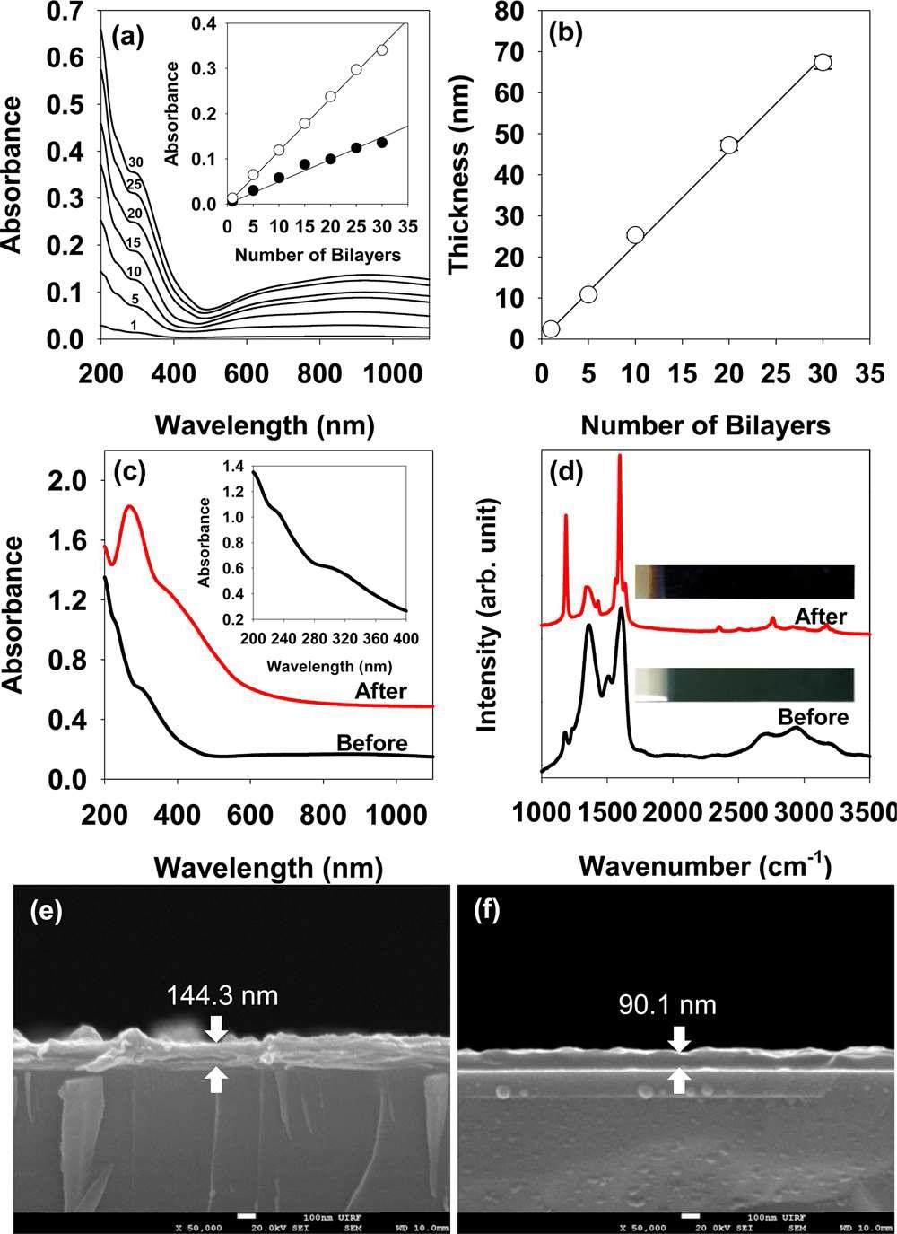 (a) UV/visible absorbance spectra of (PANi/GO)n with increasing number (n) of bilayers dip-coated onto a fused silica pre-coated with (PPV-pre/GO)30 films. Note that the absorbance of (PPV-pre/GO)30 has been subtracted from the spectra of (PANi/GO)n/(PPV/GO)30. The inset shows the absorbance at 310 nm (○) and 880 nm (●) as a function of the number of bilayers (n = 1 to 30). (b) Ellipsometric thickness of (PANi/GO)n films on a silicon substrate. (c) UV/visible absorbance spectra and (d) Raman spectra (λex = 532 nm, 6 mW) of (PANi/GO)30/(PPV-pre/GO)30 before (▬) and after (▬) HI/H2O vapor treatment at 100 oC for 5h. The inset in (c) shows the magnified absorbance spectra of films before treatment. The insets in (d) show the digital images of multilayer film. FESEM images of (PANi/GO)30/(PPV-pre/GO)30 (e) before and (f) after HI/H2O vapor treatment at 100 oC for 5h.