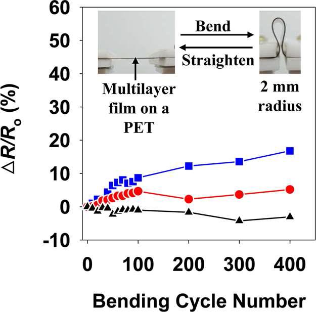 Electrical-resistance variations of (PANi/RGO)30/PET (■), (PPV/RGO)30/PET (▲), (PANi/RGO)30/(PPV/RGO)30/PET (denoted as P30) (●), as a function of bending cycle for a bend radius of 2 mm. The insets show the bending and straightening cycle of a multilayer film using a home-made two-point bending device. Ro is the initial electrical resistance of the multilayer film and ΔR represents the change of resistance with respect to Ro.