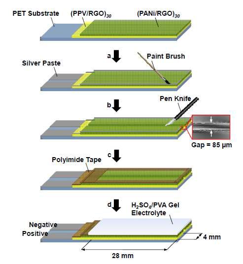 Schematic diagram showing the fabrication process for an all-solid-state flexible inplane symmetric EC of (PANi/RGO)30/(PPV/RGO)30/PET (denoted EC30). The process entails (a) applying silver paste along the edges of the electrode using a paint brush, (b) forming two symmetric electrodes by scraping a line (gap of 85 μm) on the surface of the thin film electrode using a pen knife, (c) defining the electrode area using polyimide tape, and (d) applying an electrolyte overcoat to form an all-solid-state flexible EC.