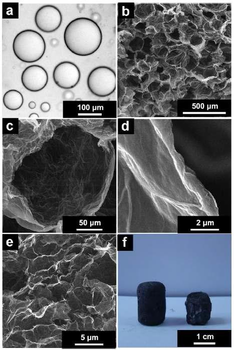 a) Optical microscope image of the emulsion made from the mixture of 2 mL hexane and 4 mL 5 mg mL-1 GO dispersion; b, c, d) Cross-section SEM images of MGM-5 with different magnifications; e) Cross-section SEM image of G-Aerogel-5; f) Photographs of MGM-5 (left) and G-Aerogel-5 (right).