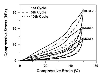 Compressive stress-strain curves of MGM-4, MGM-5, and MGM-7.5.