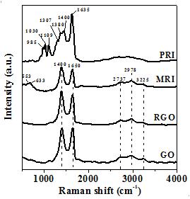 GO, RGO, MRI 및 PRI 필름의 라만 스펙트럼