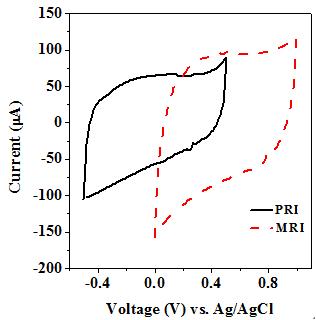삼전극 시스템, 주사속도 50 mV/s에서 2 M LiCl 전해질을 사용하여 측정한 MRI 및 PRI 전극의 CV 곡선