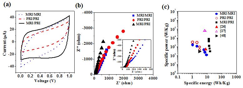 (a) MRI/PRI ASC와 MRI 및 PRI 대칭 구조 슈퍼커패시터의 CV 곡선 비교. (b) MRI/PRI ASC와 MRI 및 PRI 대칭 구조 슈퍼커패시터의 Nyquist plot 비교. 삽입: 높은 진동수 영역의 확대 (c) 다른 중량밀도 (0.25, 0.5, 1, 3, 5 A/g)에서의 MRI/PRI ASC, MRI/MRI 및 PRI/PRI의 Ragon plot과 다른 문헌에서 보고된 데이터와의 비교.