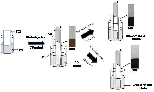 Schematic diagram representing the synthetic procedure of MRI and PRI electrodes.