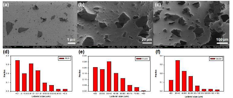 Si/SiO2 기질에 증착된 다른 측면사이즈를 가지는 GO 시트의 Fe-SEM 이미지. (a) SGO (b) VLGO and (c) ULGO. (d~f) 각 GO 시트의 측면 사이즈 분포도 (d) SGO (e) VLGO and (f) ULGO.