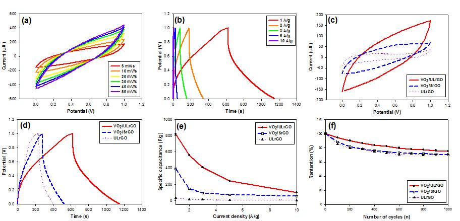 전해질로서 0.5 M K2SO4을 사용한 삼전극 시스템을 이용하여 측정된 VO2/ULrGO, VO2/SrGO 및 ULrGO 필름의 전기화학적 특성. (a) 5~50 mV/s 주사속도에서, VO2/ULrGO의 순환 전압전류도 (b) 1~10 A/g 전류밀도에서, VO2/ULrGO의 정전류 충/방전 곡선 (c~f) VO2/ULrGO(─), VO2/ SrGO(─) 및 ULrGO(─) 필름들의 전기화학적 특성 비교. (c) 5 mV/s 주사속도에서의 순환 전압전류도 (d) 1 A/g 전류밀도에서의 정전류 충/방전 곡선 (e) 전류밀도 변화에 따른, 비정전용량 (f) 사이클에 증가에 따른 비정전용량 효율.