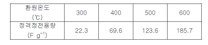 각기 다른 환원온도, 1 A g-1의 전류밀도에서의 정격정전용량