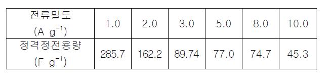 600 ℃의 환원온도, 각기 다른 전류밀도에서의 정격정전용량