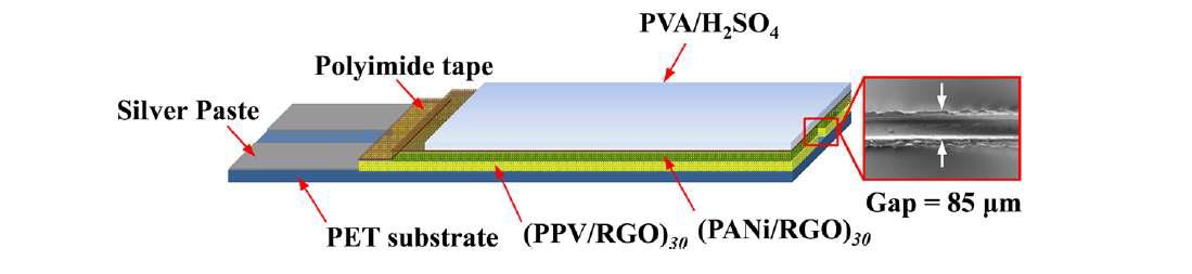 Schematic diagram of an all-solid-state in-plane symmetric EC fabricated with (PANi/RGO)30/(PPV/RGO)30 films (total electrode surface area = 2.24 cm2).