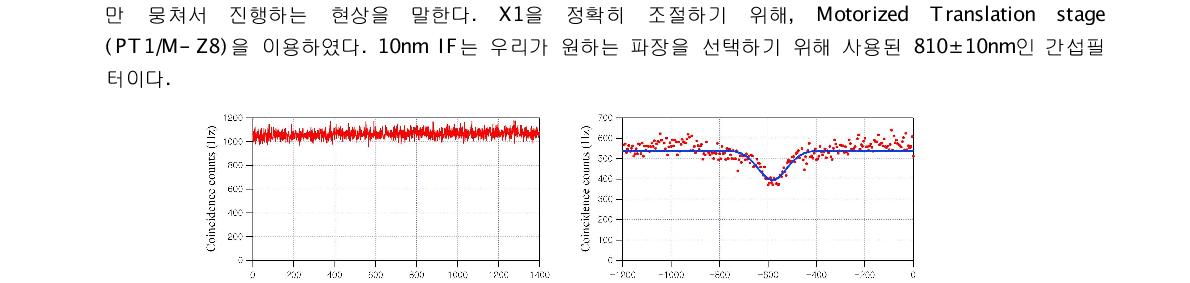 (a) 광자쌍의 안정도 측정 결과. (b) HOM 효과의 측정 결과.