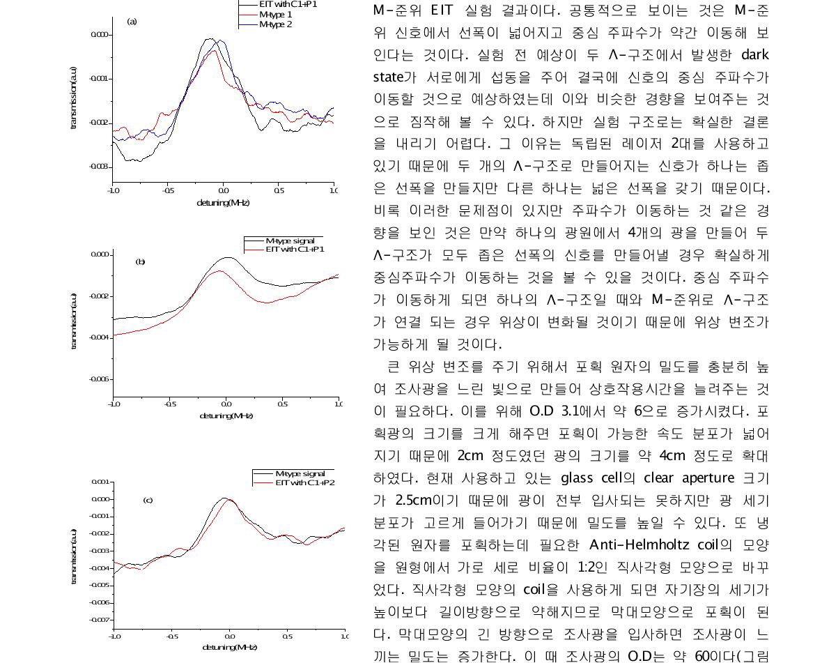 M-준위 EIT 신호 46).