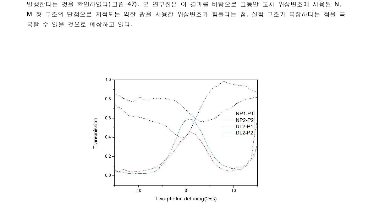 이중 람다 구조에서 조사광들 사이의 상호작용으로 발생한 투과신호의 변화