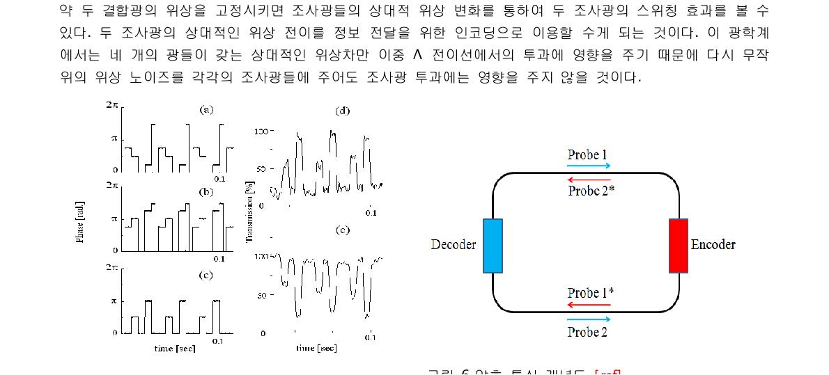 양자 스위칭 신호 [ref] 그림 6 암호 통신 개념도 [ref] [Optics Express, 19, 4113 (2011)] [Optics Express, 19, 4113 (2011)]