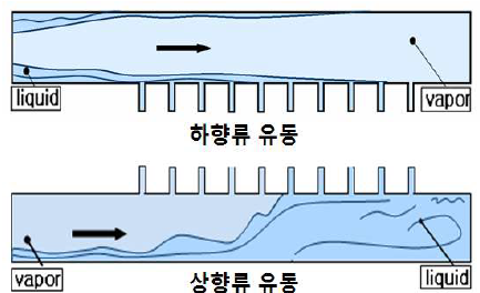 상하부 분지 시 유동 개략도