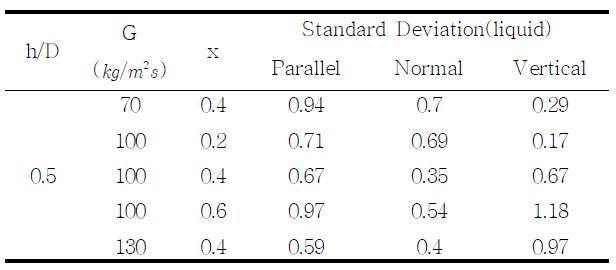 Standard deviations of the liquid flow