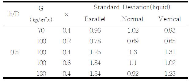 Standard deviations of the liquid flow