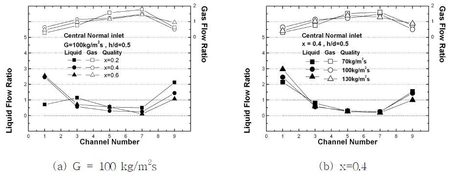 Effect of quality and mass flux, centeral-normal