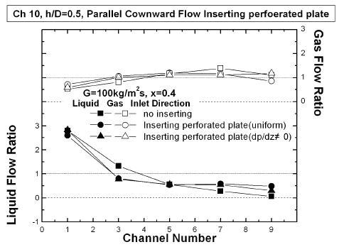 Flow distribution data comparison with uniform and multiform hole