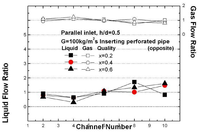 Effect of quality, Flow distribution data