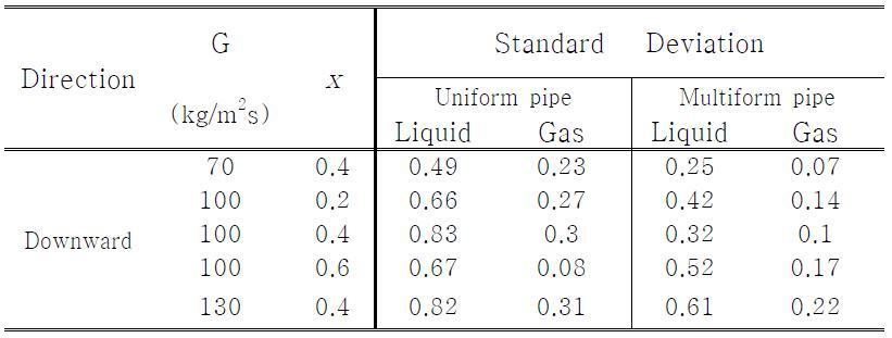 Standard deviations of the liquid and gas flow ratio