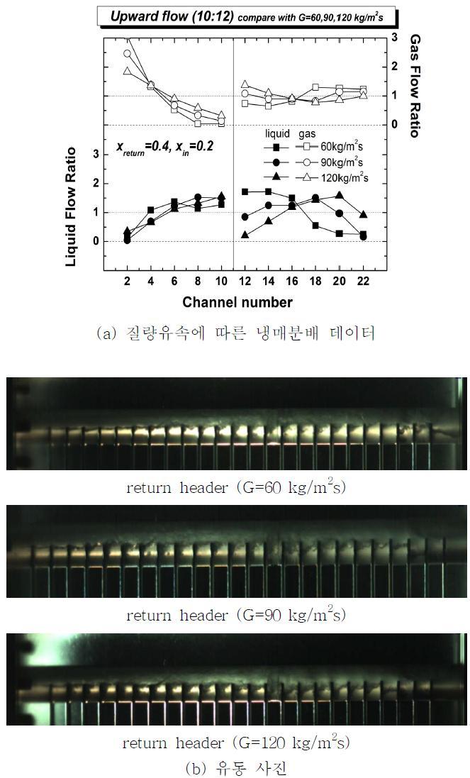 질량유속에 따른 냉매분배 데이터