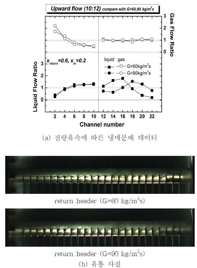 질량유속에 따른 냉매분배 데이터