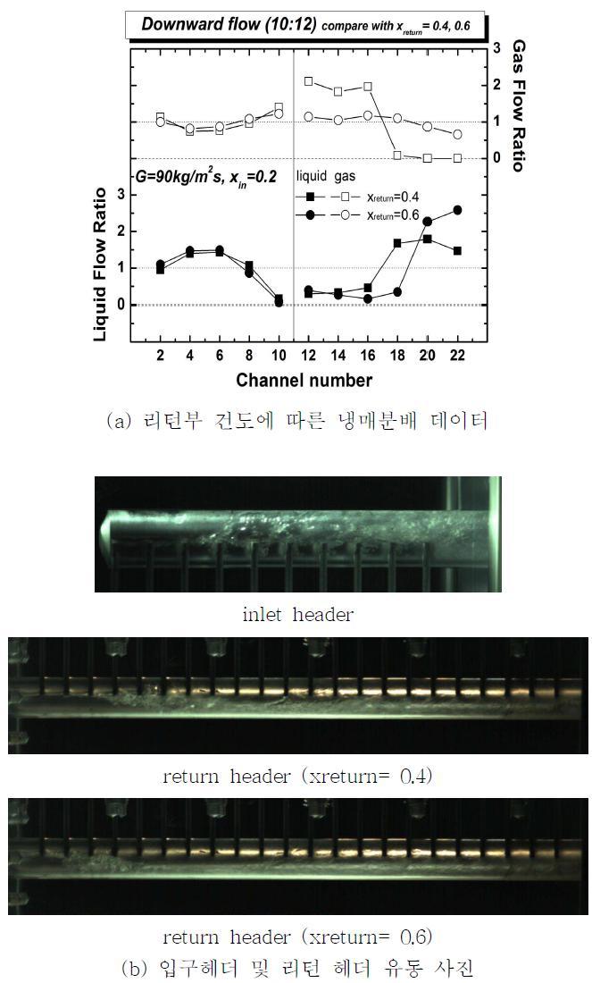 리턴부 건도에 따른 냉매분배 데이터 및 유동 사진