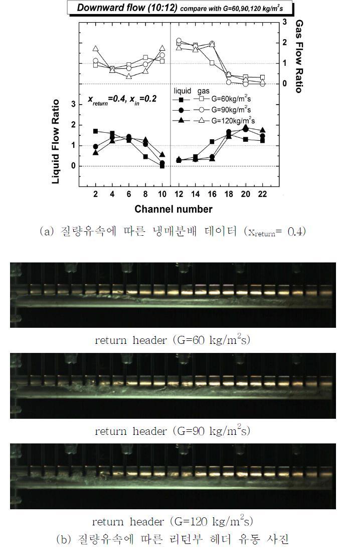 질량유속에 따른 냉매분배 데이터 및 리턴부 헤더 유동 사진