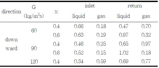 Standard deviations of the liquid and gas flow ratio