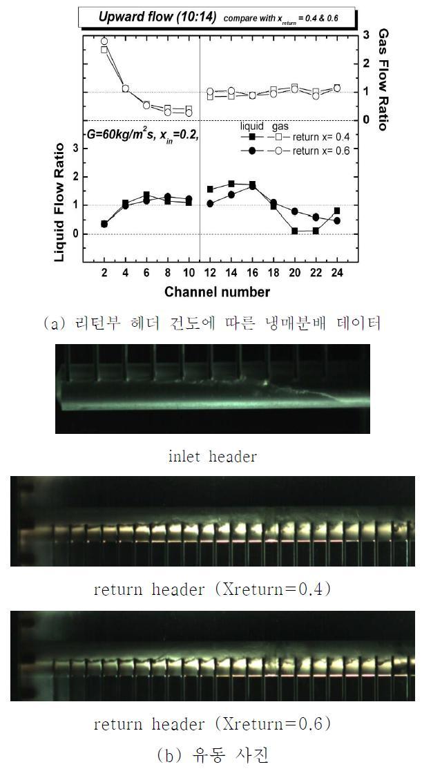 리턴부 건도에 따른 냉매분배 데이터