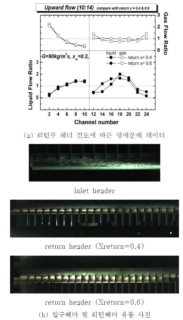 리턴부 건도에 따른 냉매분배 데이터