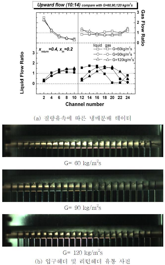 질량유속에 따른 냉매 분배 데이터 및 리턴헤더 유동 사진
