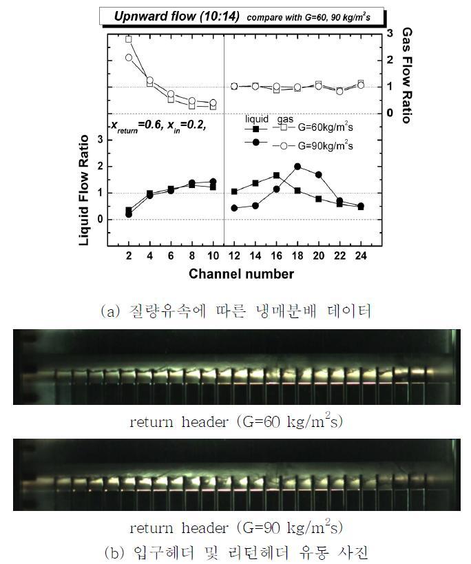 질량유속에 따른 냉매분배 데이터 및 리턴헤더 유동 사진