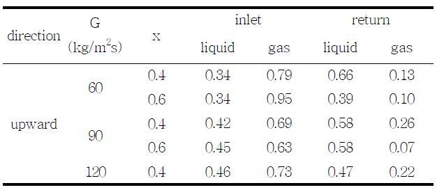 Standard deviations of the liquid and gas flow ratio